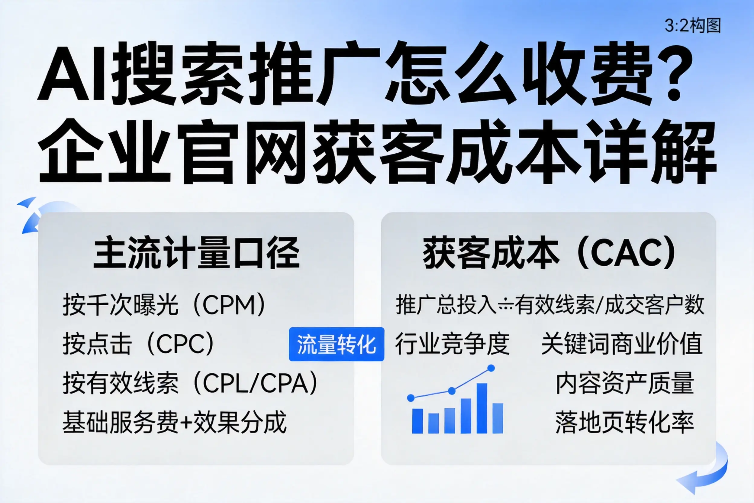 AI搜索推广怎么收费？牡丹江企业官网获客成本详解