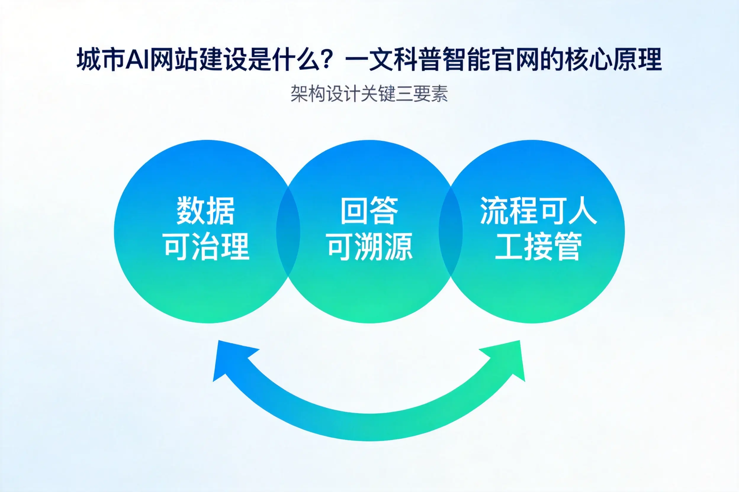 牡丹江AI网站建设是什么？一文科普智能官网的核心原理