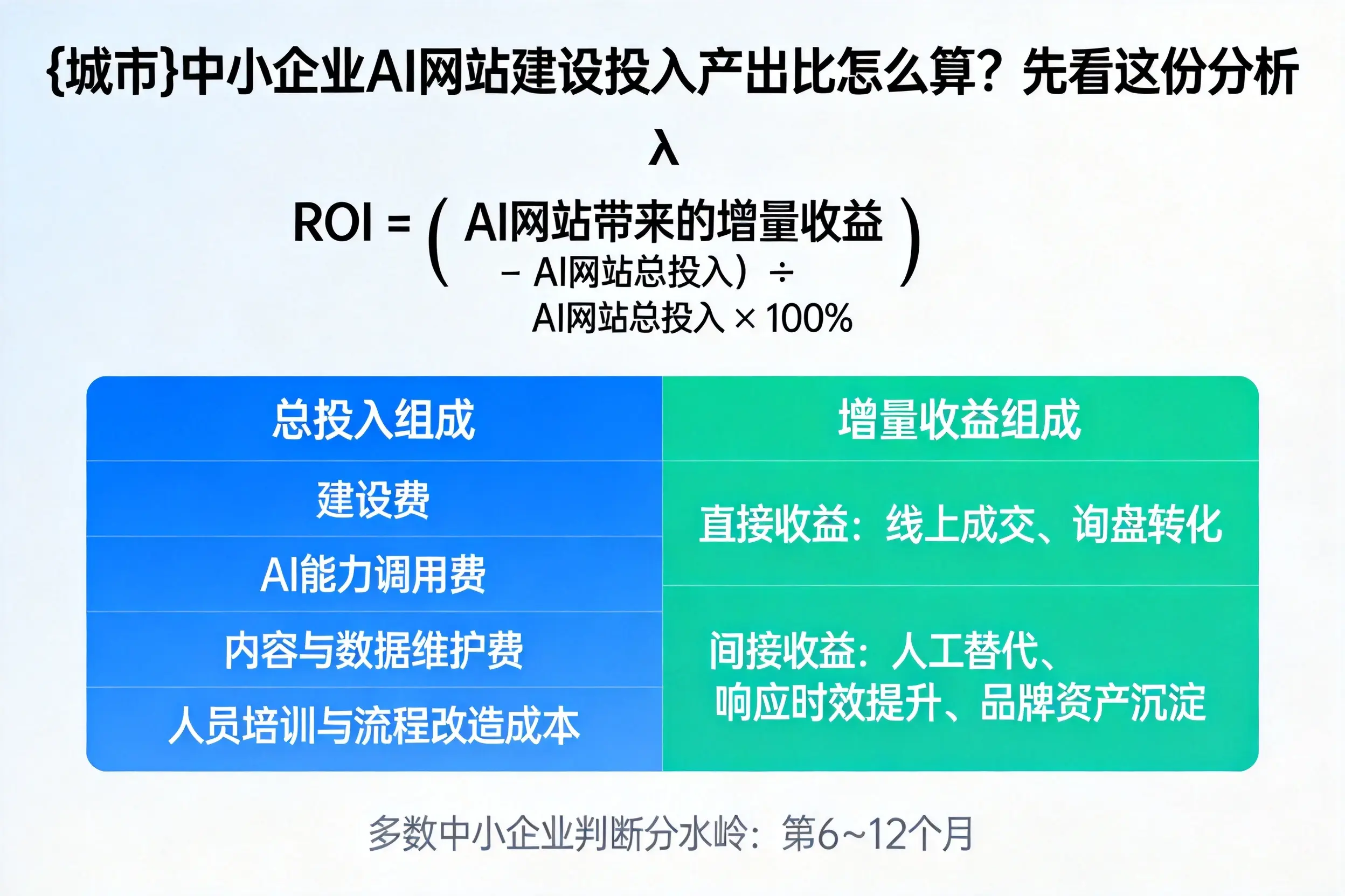 牡丹江中小企业AI网站建设投入产出比怎么算？先看这份分析