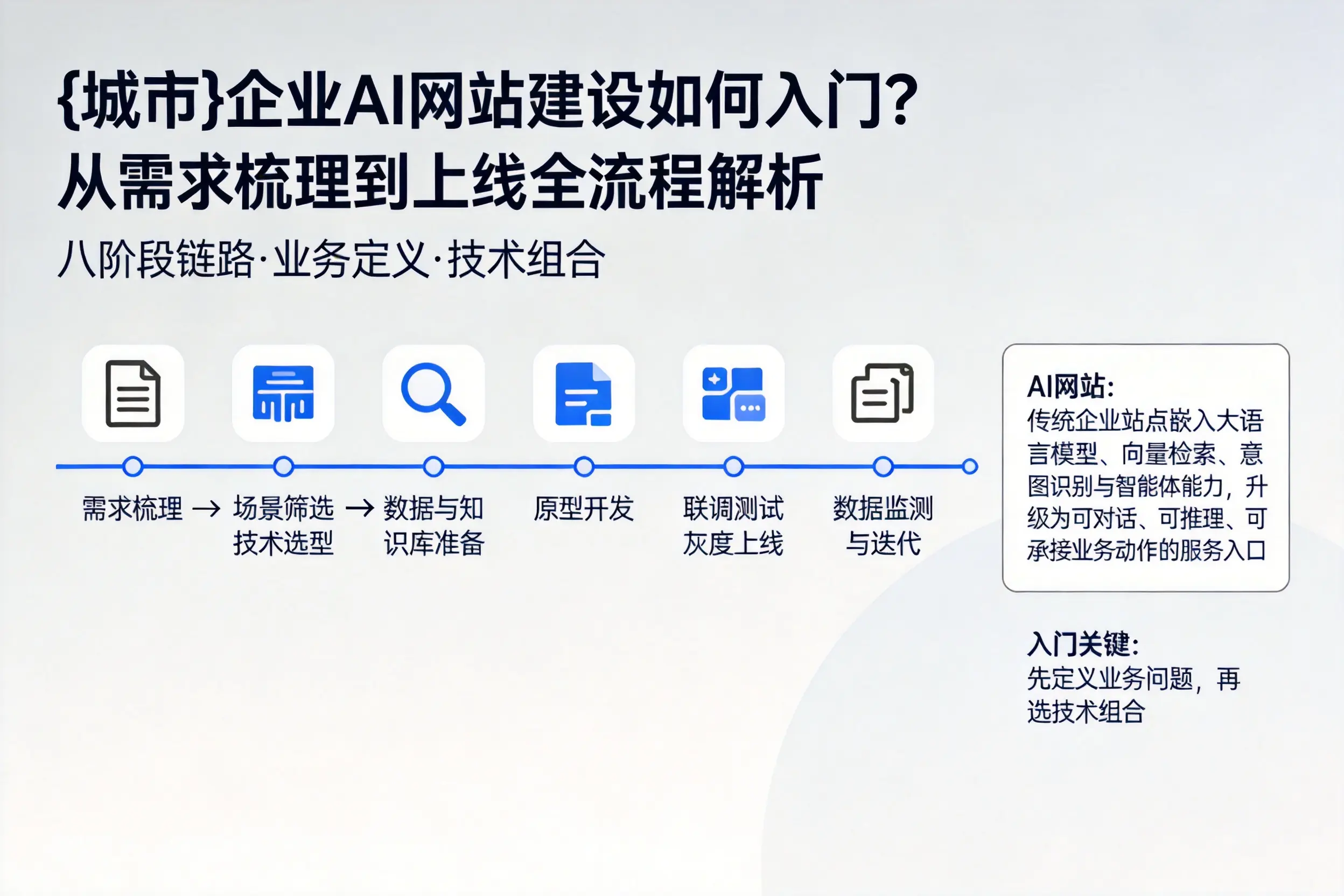 牡丹江企业AI网站建设如何入门？从需求梳理到上线全流程解析
