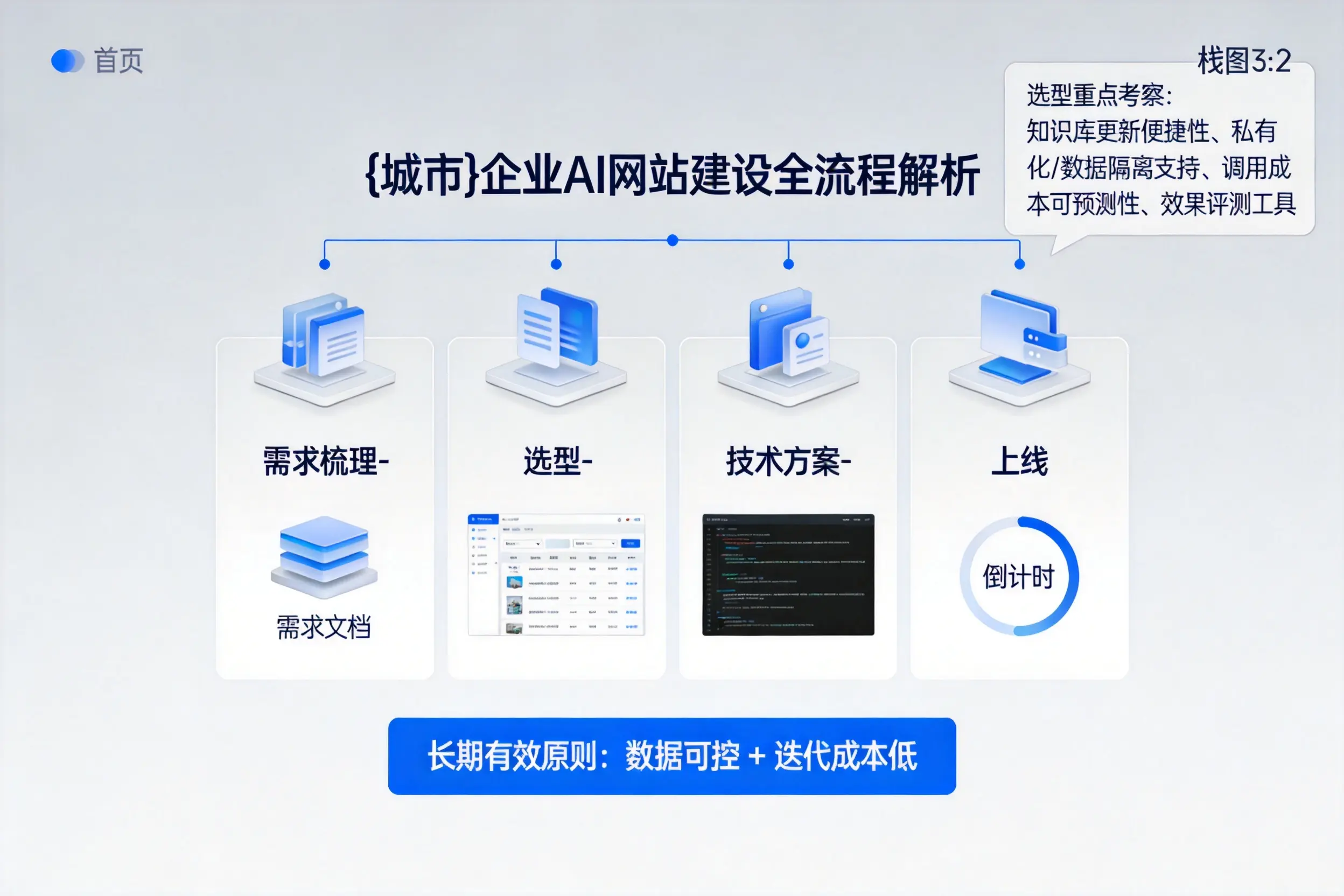 牡丹江企业AI网站建设如何入门？从需求梳理到上线全流程解析