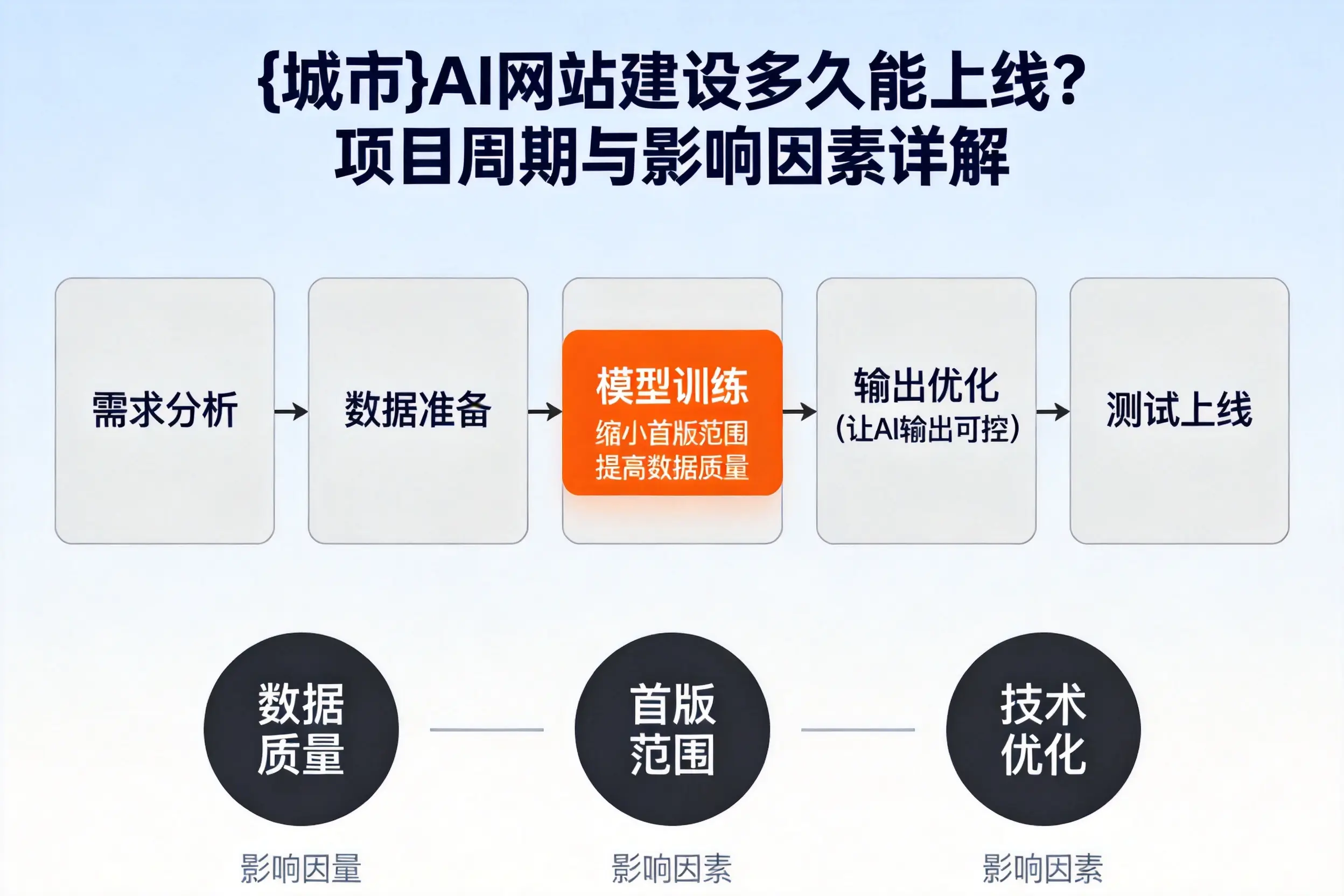 牡丹江AI网站建设多久能上线？项目周期与影响因素详解