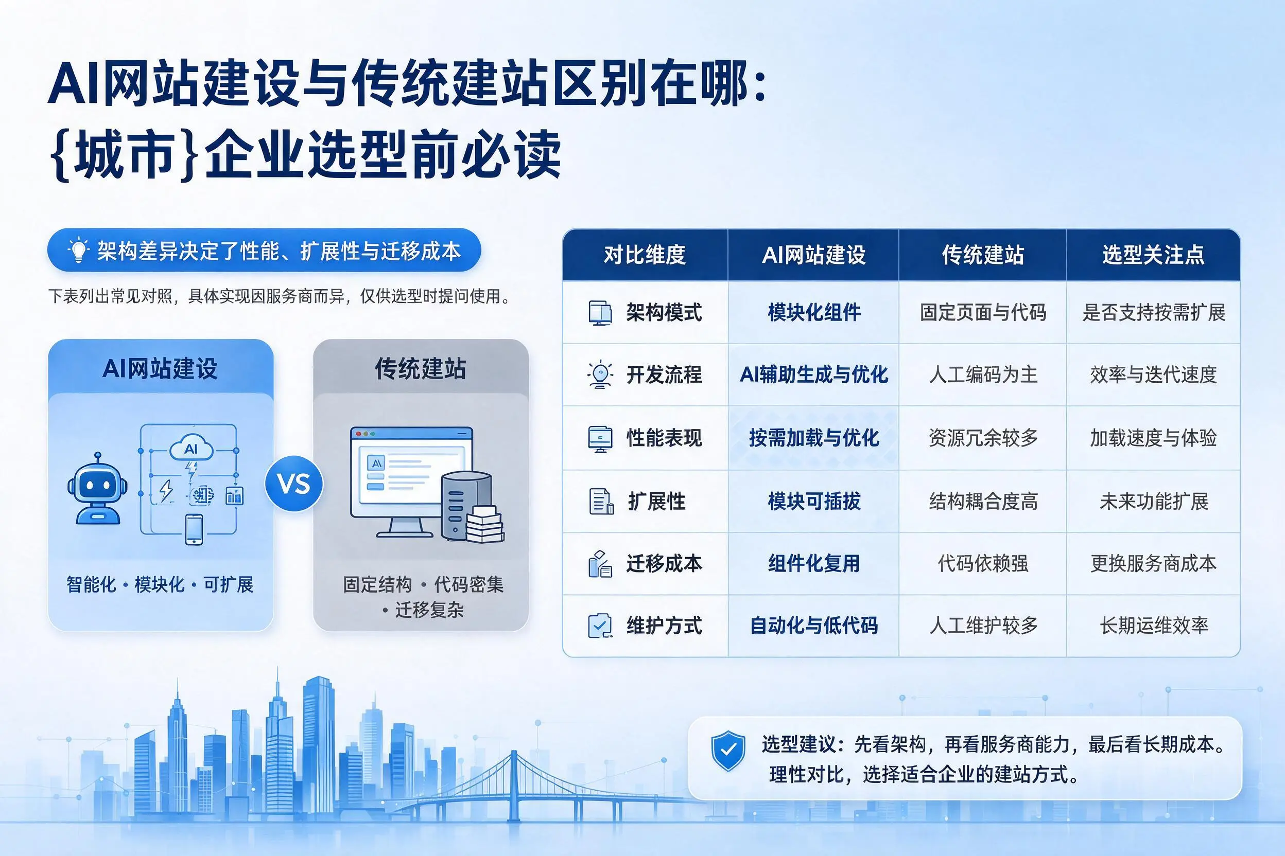 AI网站建设与传统建站区别在哪：牡丹江企业选型前必读