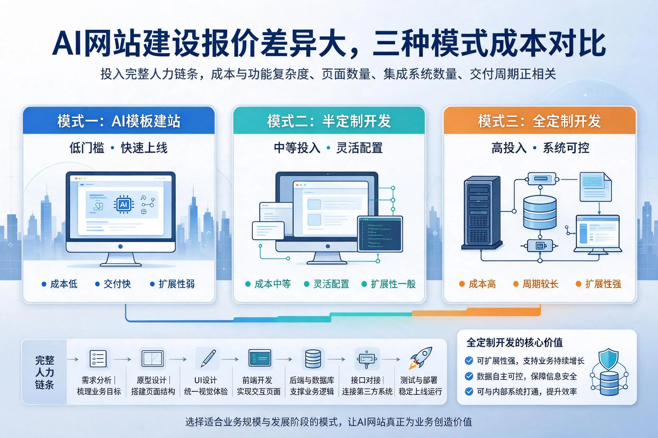牡丹江AI网站建设报价差异大,三种模式成本对比