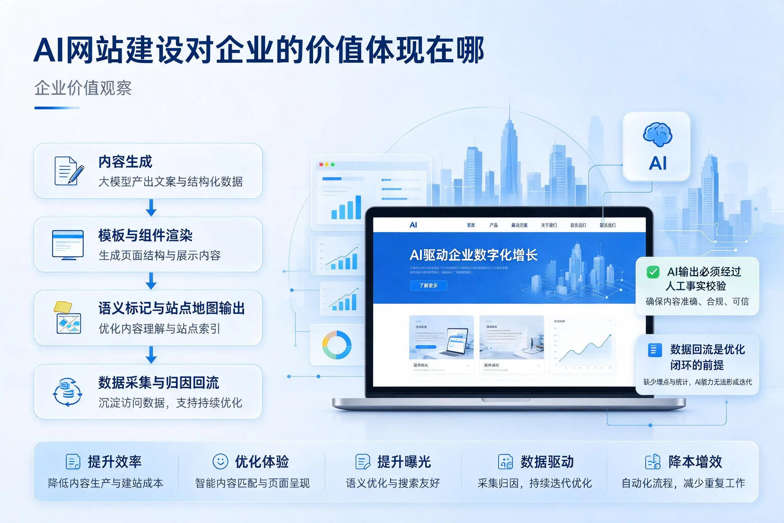 AI网站建设对企业的价值体现在哪,牡丹江实践观察